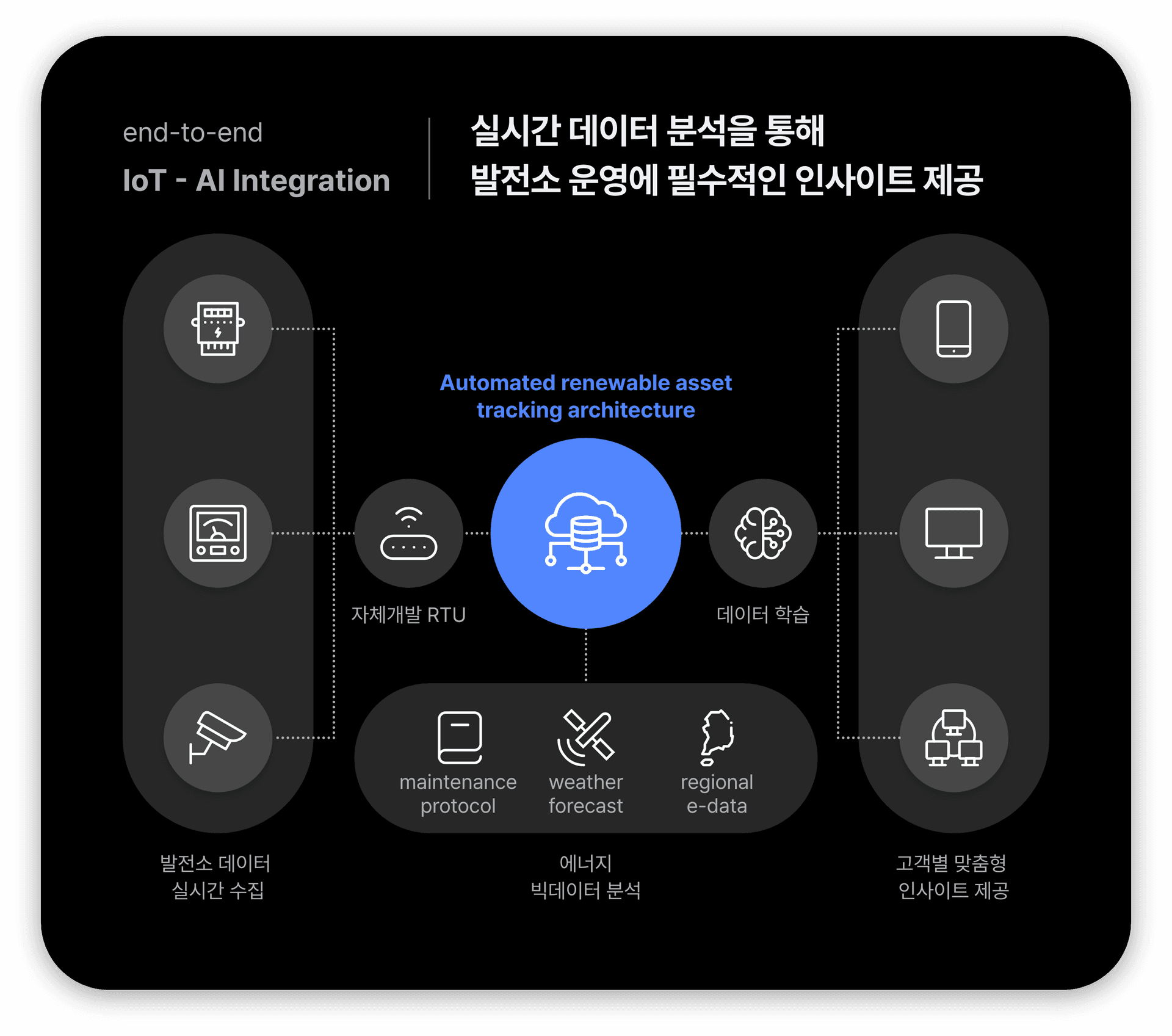 Solar It solutions