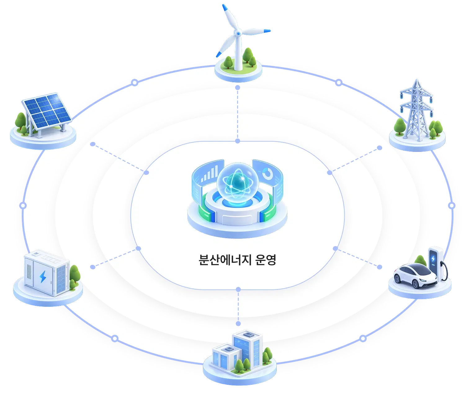 분산에너지 운영을 중심으로 태양광, 풍력, 전력망, ESS, 전기차와 에너지 자원을 연결