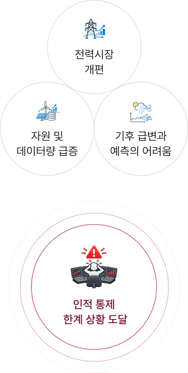전력시장 개편, 자원 및 데이터량 급증, 기후 급변화로 인적 통제의 한계에 도달