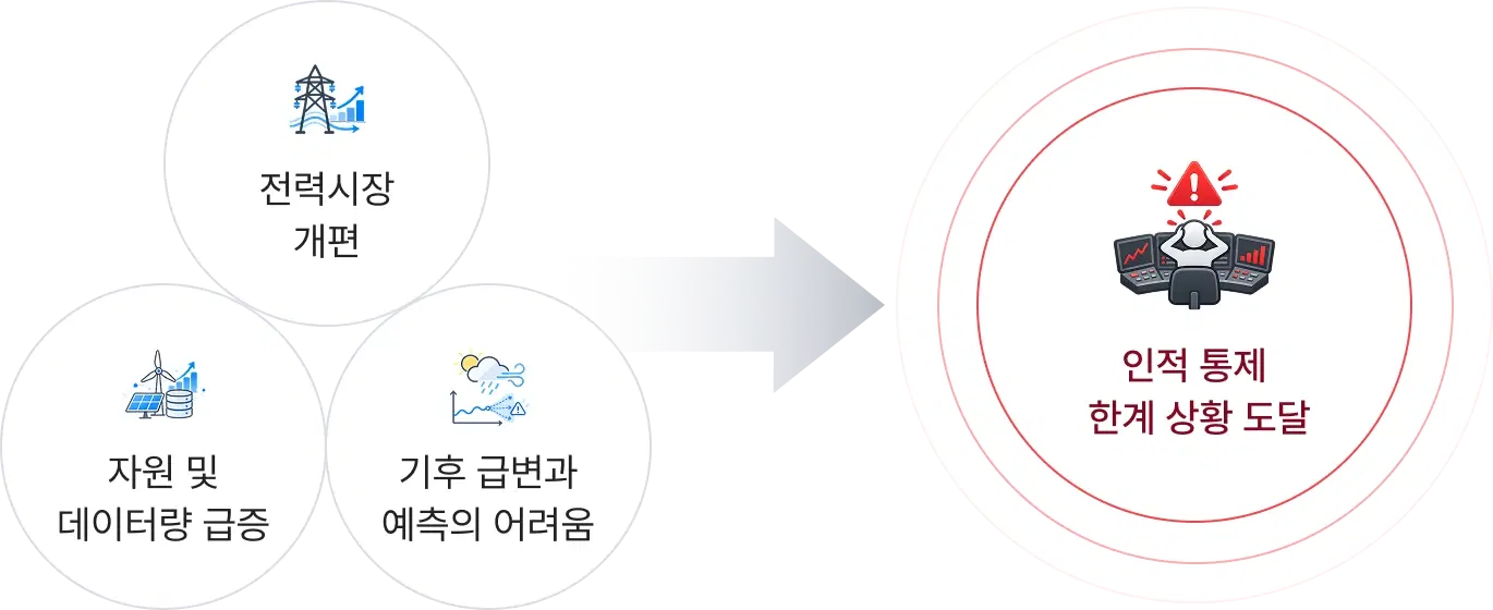 전력시장 개편, 자원 및 데이터량 급증, 기후 급변화로 인적 통제의 한계에 도달